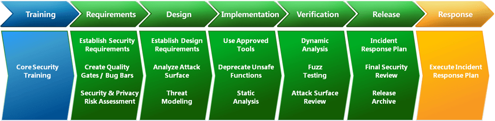 Secure Development Secure Development Cycle