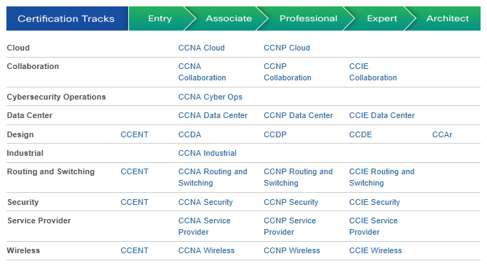 Cisco Career Certificeringen Cisco Career Certificeringen