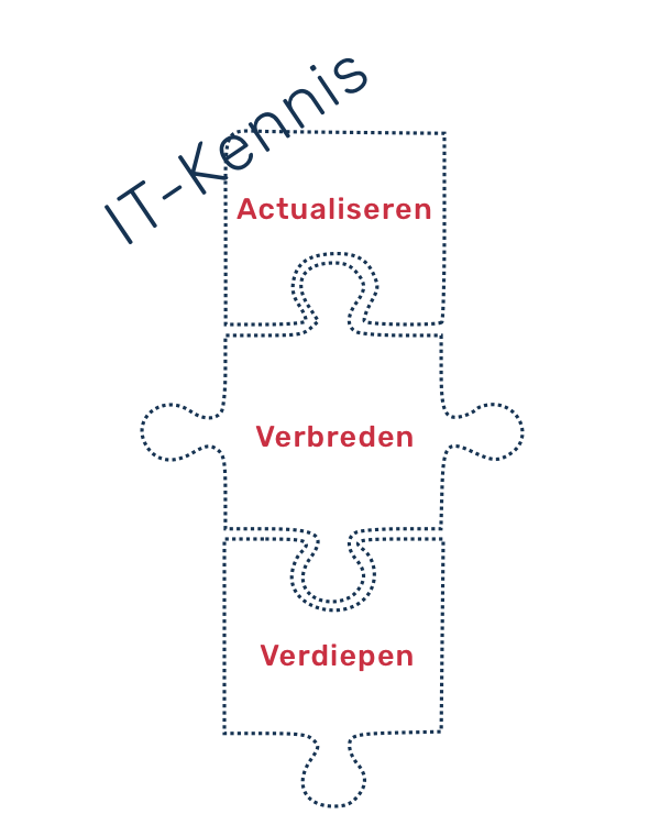 Kennis actualiseren, verbreden en verdiepen