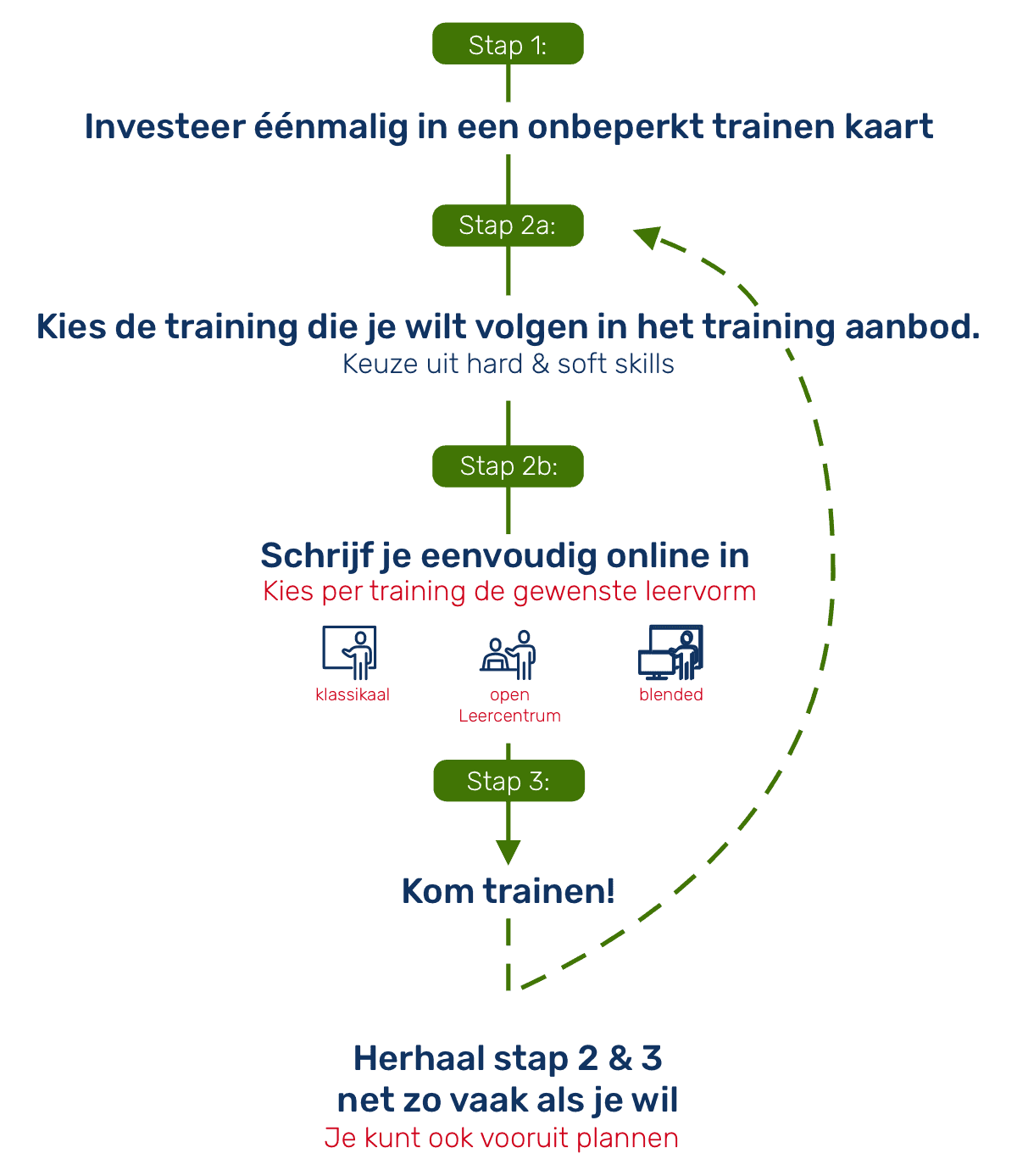 Onbeperkt trainen voordeel gemak