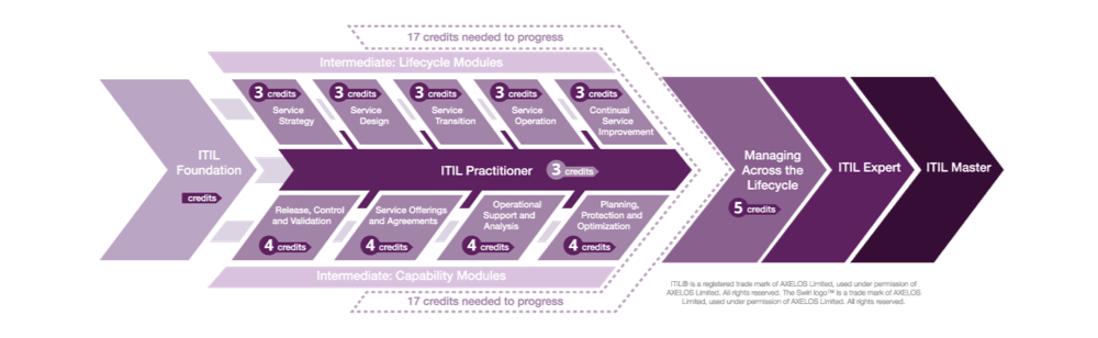 ITIL Certificering roadmap