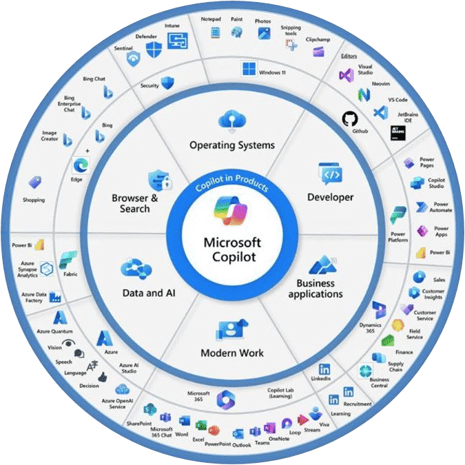 Microsoft Copilot en waar het allemaal te vinden is
